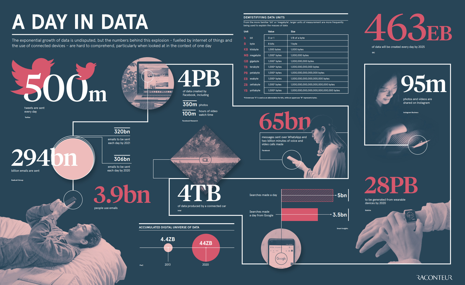 infographic: a day in data